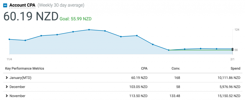 How to decrease CPA in Google Ads